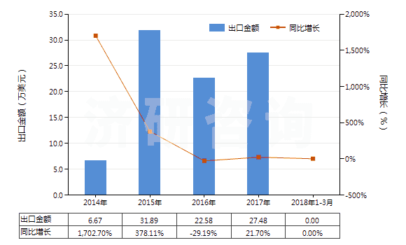 2014-2018年3月中國巴拉塔膠等及類似的天然樹膠(包括古塔波膠,糖膠樹膠等,膠乳外的初級形狀或板,片,帶)(HS40013000)出口總額及增速統(tǒng)計